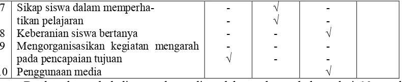 Tabel 2. Observasi Materi Pembelajaran Pratindakan 