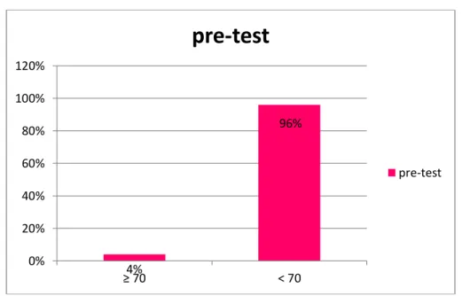 Figure 2. The Percentageof theStudents’ Grade in Pre-test 