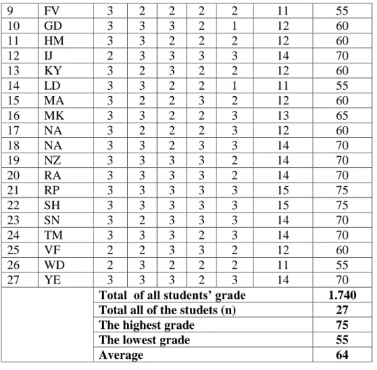 Table 8. Frequency of Students’ Grade in Post-test I  N