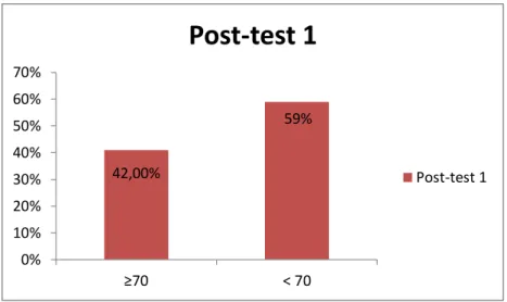 Figure 3. The Percentageof theStudents’ Grade on Post-test 1 