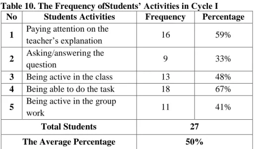 Table 10. The Frequency ofStudents’ Activities in Cycle I 