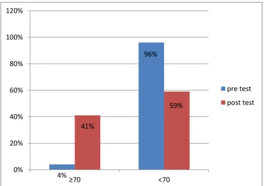Figure 5. The Comparison of Percentageof theStudents’ Completness  Grade on Pre-test and post-test I 