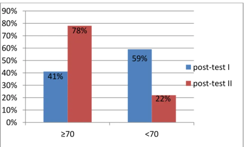 Figure 8. The Precentage of Comparison of  Students’ grade on Post-test I and Post-test II 