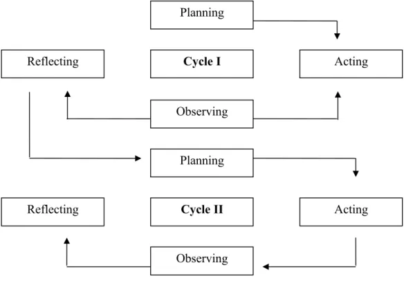 Figure 1. Spiral Classroom Action Research. 4 Classroom Action research (CAR) Cycles are: 