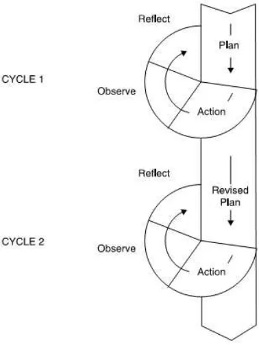 Figure 5: Cyclical AR model based on Kemmis and McTaggart in 