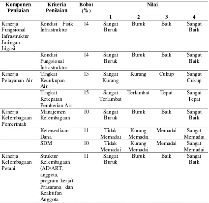 Tabel 1.  Bobot penilaian kinerja operasi dan pemeliharaan sistem irigasi 