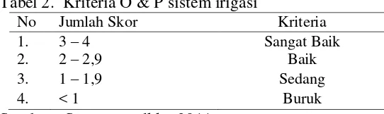 Tabel 2.  Kriteria O & P sistem irigasi 