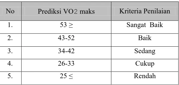 Tabel 2. Norma Penilaian dan Klasifikasi VO2 Maks Putra  (Neneng Hasanah, 2012: 22) 