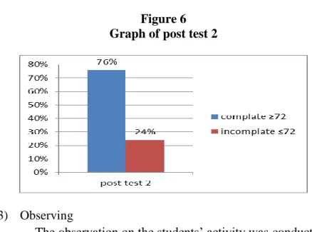 Figure 6  Graph of post test 2 