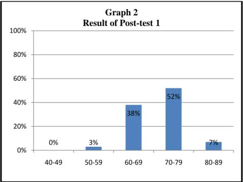 Graph 2 Result of Post-test 1