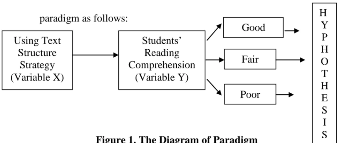 Figure 1. The Diagram of Paradigm 