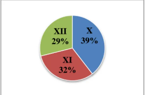 Figure 3. Total of the Students in MA Wali Songo  Based on the figure 3. above, it can be inferred that there were 380  students