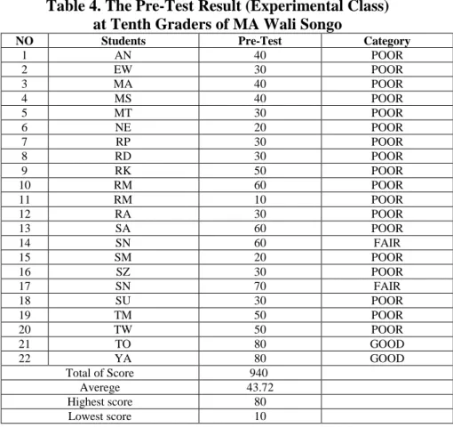 Table 4. The Pre-Test Result (Experimental Class)   at Tenth Graders of MA Wali Songo  
