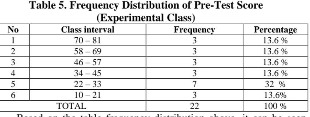 Table 5. Frequency Distribution of Pre-Test Score   (Experimental Class) 