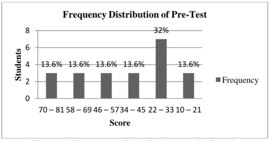 Figure 4. Frequency Distribution as the Result   (Experimental Class) of Pre-Test 