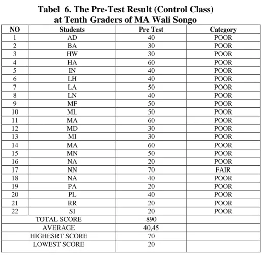 Tabel  6. The Pre-Test Result (Control Class)   at Tenth Graders of MA Wali Songo 