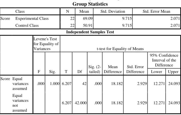 Table 15. The result of Independent Sample T Test  Group Statistics 