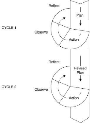 Figure 3.1 Kemmis and McTaggart‟s Action Research Spiral  D.  Data Collecting Technique 
