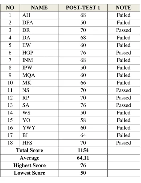 Table 4.5  Post-Test I Score 