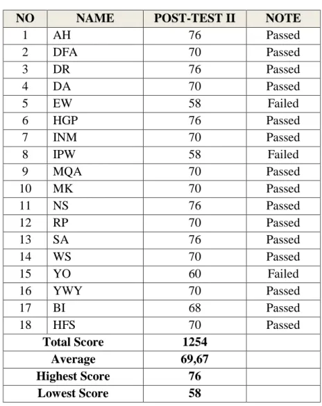 Table 4.9  Post-Test II Score 