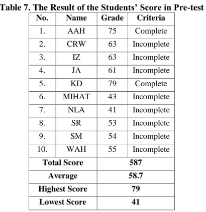 Table 7. The Result of the Students’ Score in Pre-test  No.  Name  Grade  Criteria  