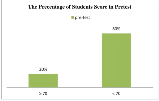 Figure 3. The Percentage of the Students’ Score on Pretest 
