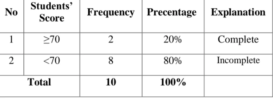 Table 8. The Frequency of the Students’ Score in Pretest  No  Students’ 