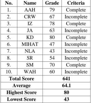 Table 9. The Result of the Students’ Score in Post-Test 1  No.  Name  Grade  Criteria  