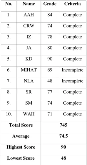 Table 14.  The Result of the Students’ Score in Postest II  No.  Name  Grade  Criteria  