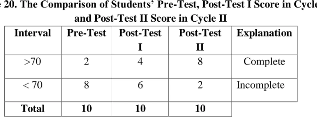 Table 20. The Comparison of Students’ Pre-Test, Post-Test I Score in Cycle I  and Post-Test II Score in Cycle II 
