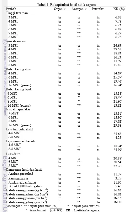 Tabel 1  Rekapitulasi hasil sidik ragamOrganikAnorganikInteraksi