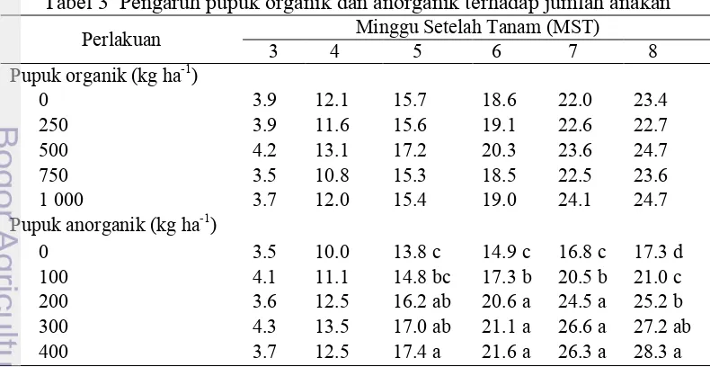 Tabel 3  Pengaruh pupuk organik dan anorganik terhadap jumlah anakan