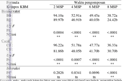 Tabel 3  Pengaruh tunggal bioaktivator (Trichoderma spp. + bakteri selulotik) dan pencacahan KBM terhadap rata – rata nisbah C/N  formula kompos KBM 