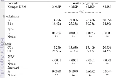 Tabel 6  Pengaruh tunggal perlakuan bioaktivator (Trichoderma spp. + bakteri 