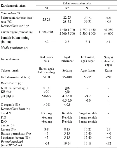 Tabel 1  Kriteria kelas kesesuaian lahan untuk kelapa sawita 