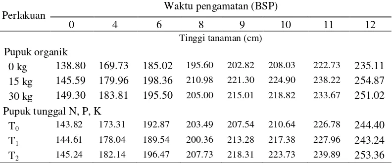 Tabel 3  Rata-rata tinggi tanaman akibat pemberian berbagai dosis pupuk organik dan pupuk tunggal N, P, K  