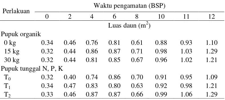 Tabel 6  Rata-rata luas daun akibat pemberian berbagai dosis pupuk organik dan pupuk tunggal N, P, K 
