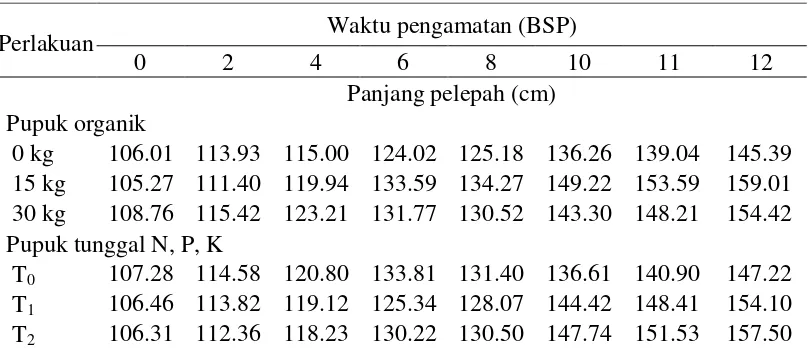 Tabel 8  Rata-rata panjang pelepah akibat pemberian berbagai dosis pupuk organik dan pupuk tunggal N, P, K 