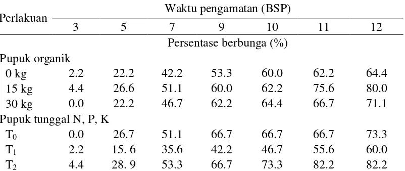 Tabel 10  Rata-rata kerapatan stomata dan kandungan klorofil akibat pemberian berbagai dosis pupuk organik dan pupuk tunggal N, P, K  
