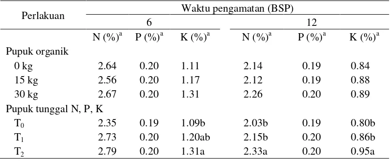 Tabel 11  Pengaruh berbagai dosis pupuk organik dan pupuk tunggal N, P, K terhadap kadar hara daun 