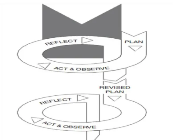 Figure  1.1  illustrates  the  spiral  model  of  action  model  by  Kemmis  and  McTaggart 
