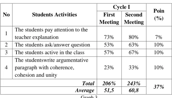 Table above showed achieved the score of students‟ activity  in  teaching  learning  process  at  cycle  I