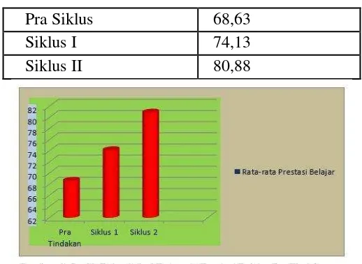 Tabel 1 Rekapitulasi Rata-rata Prestasi Belajar 