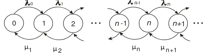 Tabel 2 Banyaknya pelanggan saat tΔt untuk tiga kejadian jika , banyaknya kedatangan selama N(t +Δt) = n (n > 0) 