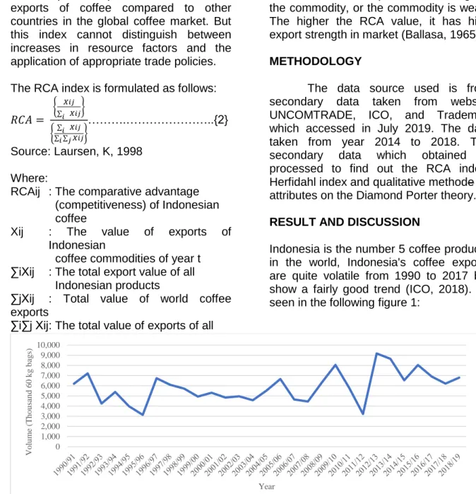 Figure 1. Indonesia Coffee Export in Volume  Source : ICO, 2018, data processed 