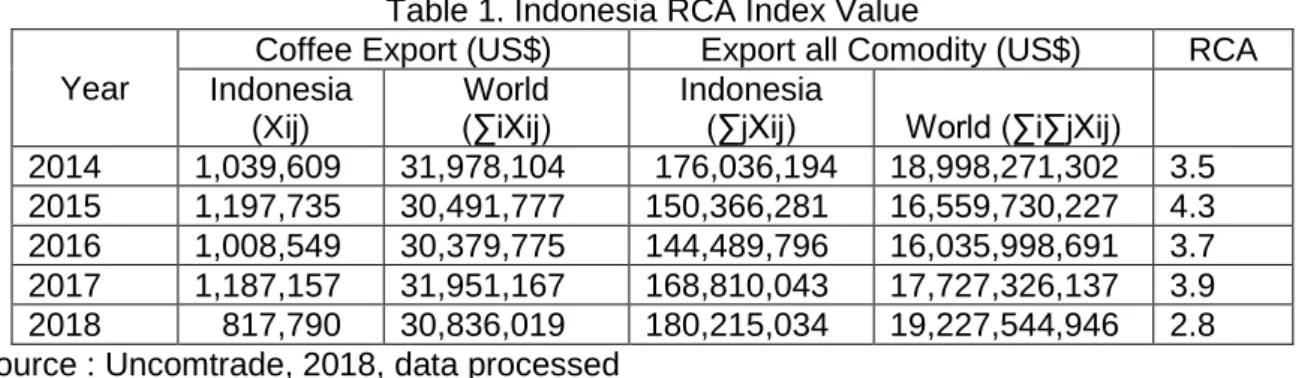 Table 1. Indonesia RCA Index Value  Year 