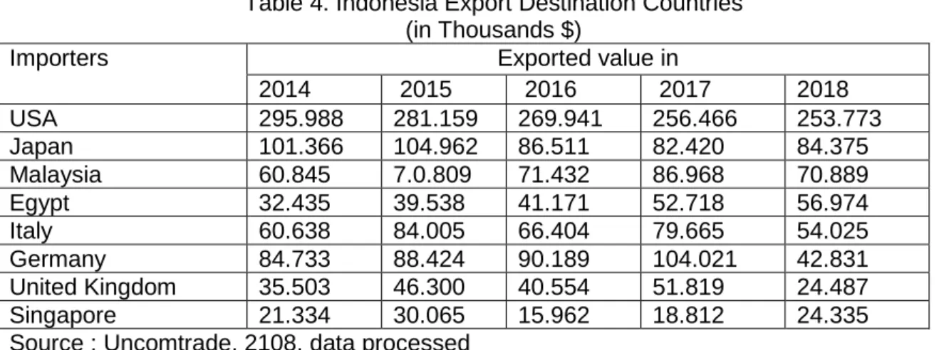 Table 4. Indonesia Export Destination Countries  (in Thousands $) 