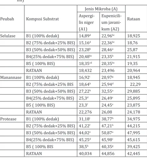 Tabel 1.  Rataan Aktifitas Enzim Selulase, Mananase dan Protease (Unit/