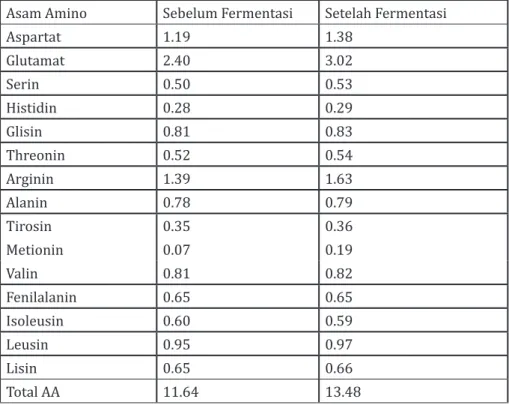 Tabel 4: Kandungan Asam amino Sebelum dan SesudahFermentasi dari  Bungkil Inti Sawit.