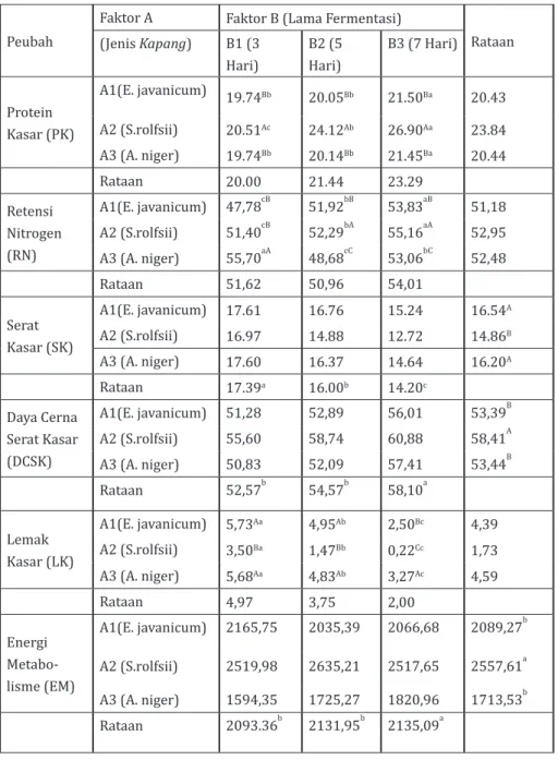 Tabel 5.   Rataan Protein Kasar, Serat Kasar, dan Lemak Kasar Bungkil Inti  Sawit Fermentasi